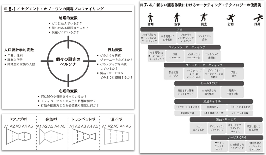 Segment of One & 5A Marketing Strategy